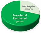 RECYCLING PIECHART